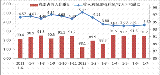迪拜人均月收入_物流月收入(3)