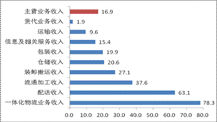 收入证明_物流业务收入(2)